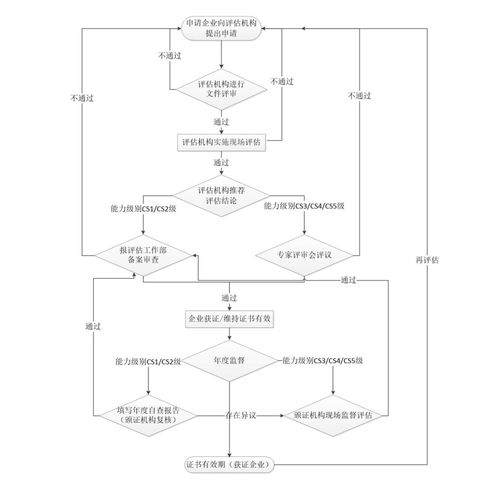 信息系統(tǒng)建設與服務能力評估體系工作流程詳解 聚焦運行維護服務