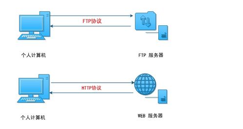 信息系統(tǒng)運行維護中的核心基石 深入解析FTP系統(tǒng)服務